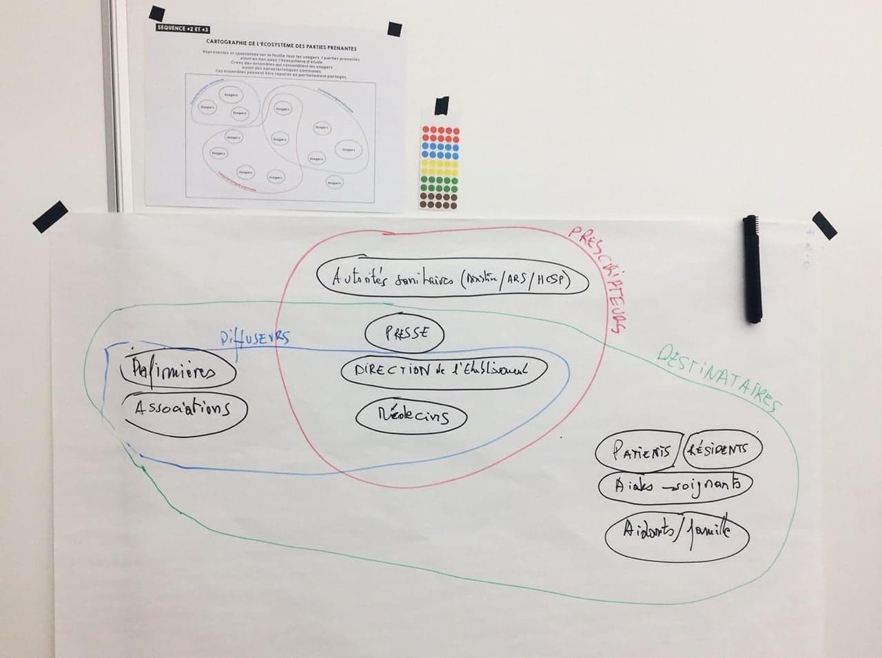 Les participants travaillent sur le parcours des usagers et une cartographie des parties prenantes